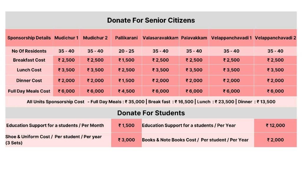 Akshaya trust donation